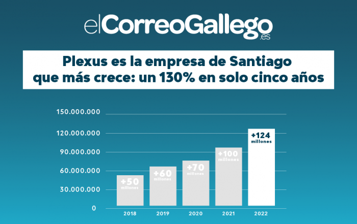 Plexus es la empresa de Santiago que más crece: un 130% en solo 5 años.